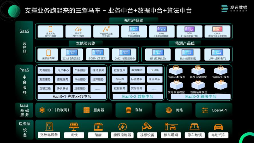 近日,星星充电数据中台总监潘伟在「让业务用起来·观远数据2022智能