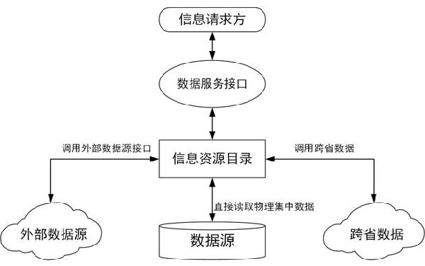 图6-6 数据访问流程图