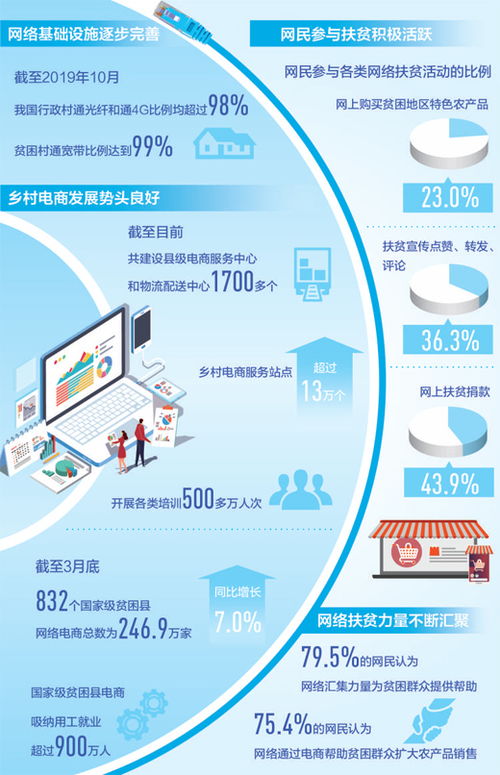 贫困村通宽带比例达99 ,乡村电商服务站点超13万个插上网络翅膀 汇聚扶贫力量 决战决胜脱贫攻坚 大数据观察